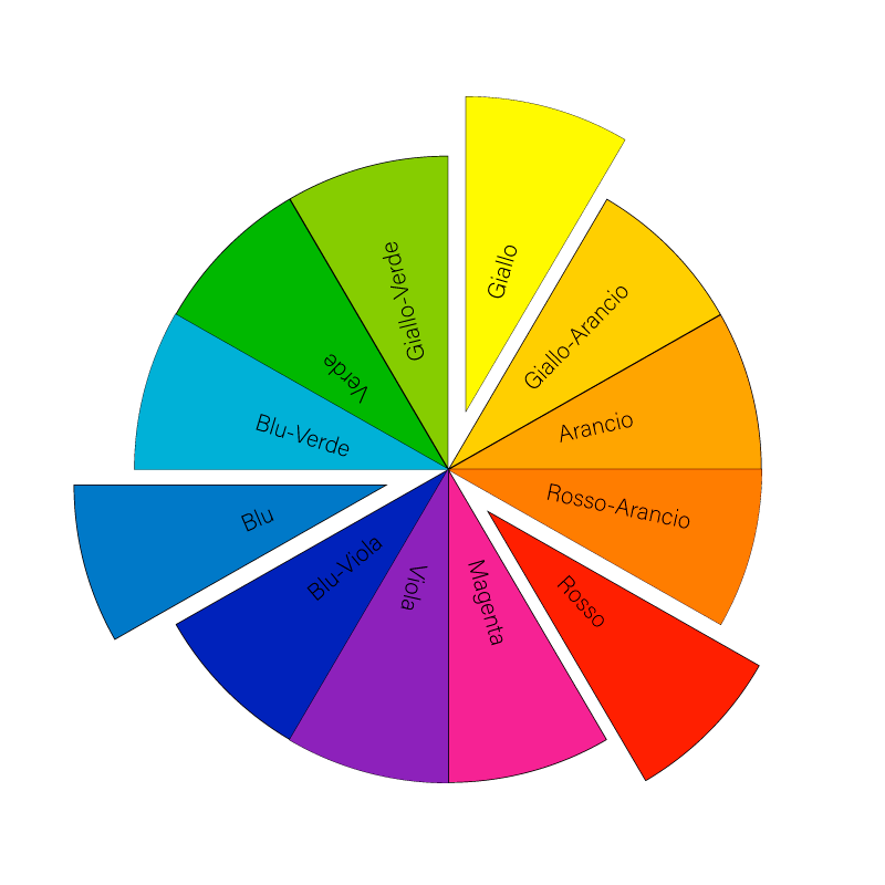 Abbinamento dei colori nella fotografia culinaria